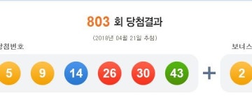 로또 803회 1등 당첨지역, 서울·인천·용인·고흥 등 5곳 명당 스파 2등 배출