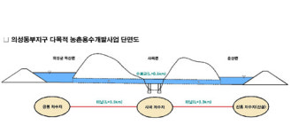 큰샘명성지하수개발 | 경북도, 다목적용수개발사업비 440억원 확보…기본조사 착수