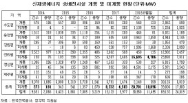 호남지역 쏠림 현상 신규 태양광 2만 가구 사용량, 6년동안 무용지물
