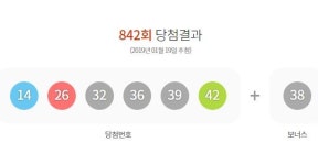 로또 842회 1등 당첨지역, 춘천·경주·통영·수원·서울 등 전국 골고루