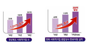 경북도 사회적기업 종합상사, 판로지원 110억원 달성