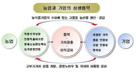 경북도, 농업-기업 연계강화 사업…판로확보·소득증대 실효