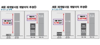세운 재개발 2개 사업 추정이익 5천억 원 민간 사업자 주머니로 