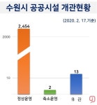 수원시, 코로나19 관련 운영 중단 산하 공공시설 일부 제외 운영 재개