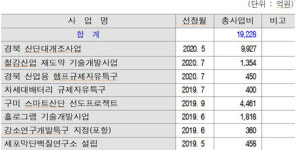[경북도 민선 7기 2주년 기획] 道 과학산업국 경북도 미래 신산업 핵심인프라 선점…5G 속도로 질주