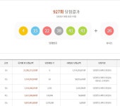 로또 927회 1등 당첨지역, 서울·대전·수원·시흥·구미 단 6곳 각 37억 1420만