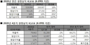SK하이닉스, 2020년 매출 31조 9004억, 영업이익 5조 126억 원 기록