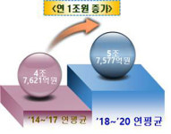 경북도, 민선 7기 농식품 마케팅 잘했다…연 5조원대 성과 달성