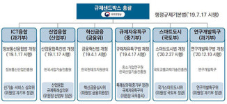 경북도, 도내 기업 대상 규제샌드박스 컨설팅 지원사업 시행