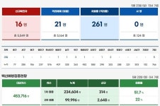 부산시 24일부터 사회적 거리두기 ‘1.5단계’ 완화