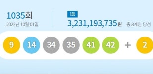 로또 1035회 1등 당첨지역, 인터넷 포함 부산·대구·인천·성남·강원 영월 등 단 8곳