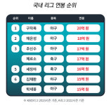 야구가 가장 잘나가네…국내 프로 리그 야·축·배·농 연봉 1위는