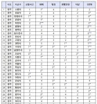 범죄부터 화재까지…용인·하남·의왕 가장 안전한 지역