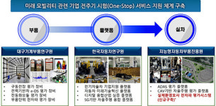 대구시, 모빌리티 전자파 장애 평가시스템 구축 공모사업 최종 선정