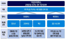 경북도 거점국립종합대학 국립경국대학교 내년 3월 출범