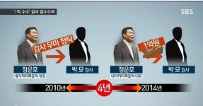 정운호 1억 수수 의혹 검사 압수수색 피의자 신분으로 조사할 방침