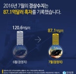 7월 경상수지 흑자 87.1억달러 '금융계정 93.9억달러 순자산 증가'