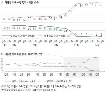 한국갤럽, ‘朴대통령 탄핵’ 찬성 81%…국민 10명중 8명 이상 탄핵 찬성