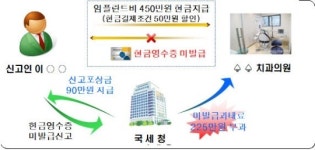 현금영수증미발급직권등록 | [현금영수증 미발급 신고 포상금 지급사례]