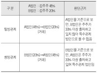 [김종관 세무사의 조세불복 인용과 기각차이]<5>