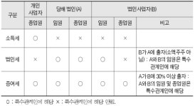 [김종관 세무사의 조세불복 인용과 기각차이]<6>