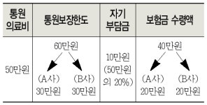 [금융꿀팁 200선]실손의료보험 가입 시 알아둬야할 필수정보(1) : 가입시점