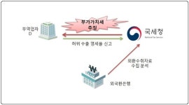 부가세신고 사후검증 최소 범위 내 '신속·엄정' 실시