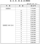 검찰총장과 17호봉 검사의 봉급 차이는 얼마?