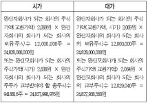 홍성대 세무사의 주식의 포괄적 교환에 대한 이익증여 유형과 이익계산방법⑤