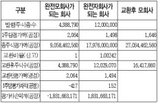 홍성대 세무사의 주식의 포괄적 교환에 대한 이익증여 유형과 이익계산방법