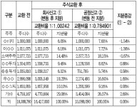 홍성대 세무사의 주식의 포괄적 교환에 대한 이익증여 유형과 이익계산방법