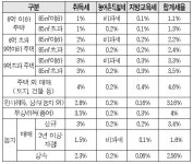 국세청부동산과 세금 - 알기 쉬운 부동산 세법<1>