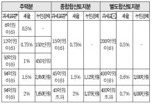 국세청부동산과 세금 - 알기 쉬운 부동산 세법<4>