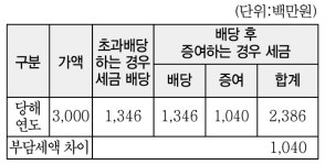 세무법인다솔리더스송파 | [세무법인 다솔의 세무상담]황범석 세무사 "세법이 허용한 절세 '차등배당'"