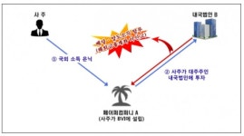조세피난처 회사로 돈 빼돌려 주식투자, 대박 거둬 또 그 회사로 은닉
