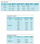 세무조사 받는 대림통상, 4월 중순 주식 상속받은 대주주 지분 감소
