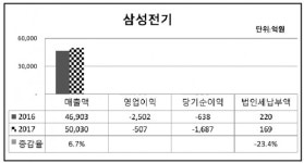 삼성전기, 전자 쌀 MLCC 세계 2위로 재무성과 쑥쑥