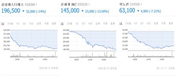 삼성SDS, 신세계I&C, 이노션 등 '주가 급락'... 김상조 위원장 경고에 털썩