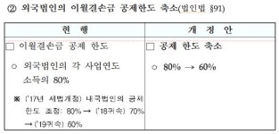 연결법인·외국법인도 이월결손금 공제한도 60%로 축소