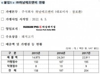 공정위, 가맹비 예치 않고 직접 받은 하남돼지집에 과징금