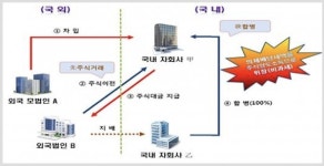 세무법인세누리보 | 국제거래의 실질이 양도거래가 아닌 의제배당인 경우 배당소득으로 과세됨