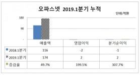 국세청, 2015 모범납세자 오파스넷 세무조사로 92억7900만원 추징
