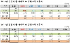 삼성전자·SK하이닉스 관할 동수원·이천세무서 초조…상반기 영업이익 줄어