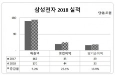 삼성전자·SK하이닉스 관할 동수원·이천세무서 초조…상반기 영업이익 줄어