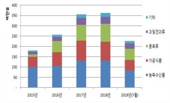 부산경남기업들이 생산한 식품류, 또다른 한류열풍 선도