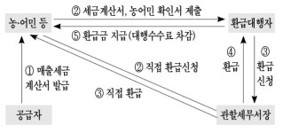 국민주택 공급, 공급자 면허·등록 관계없이 부가세 면제
