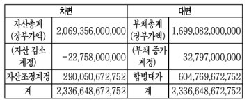 합병 양도이익 금액이 곧 세법 인정 합병매수 차손 금액