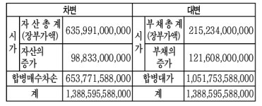 합병매수차손 및 자산조정계정과 세법의 합병영업권 관계에 대하여 : 2부 (1)
