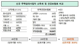 주택임대 사업자등록 했더니 건강보험료 폭탄