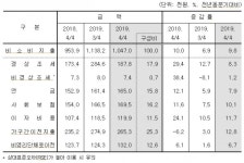 작년 4분기 세금·이자 등 비소비지출로 105만원 빠져나가